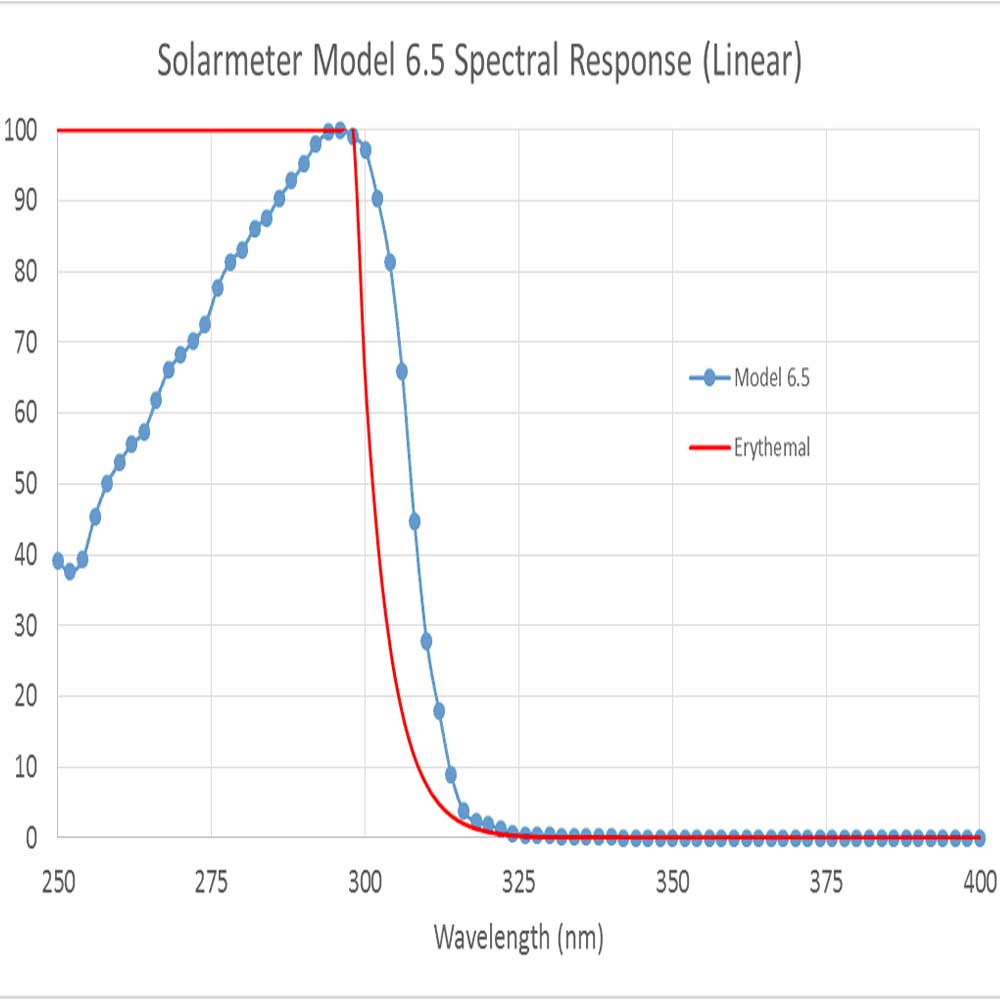Solarmeter 6.5 UV Index Grafik Spectral Response, Artikelnummer 00010191