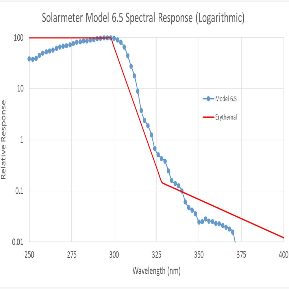 Solarmeter 6.5 UV Index Grafik Spectral Response Logarithmic, article number 00010191