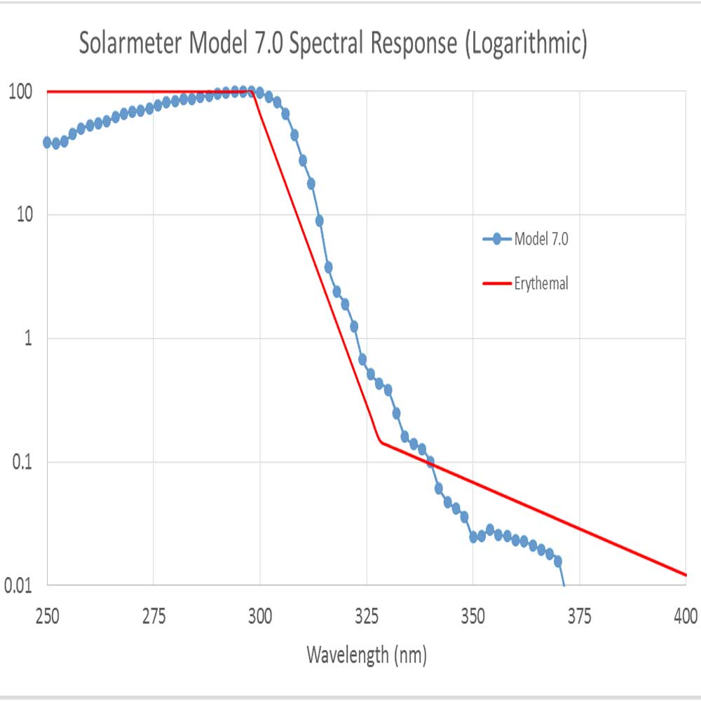 Solarmeter 7.0 UV Erythemally Effective MED/Hr Grafik Logarithmic, Artikelnummer 00010570
