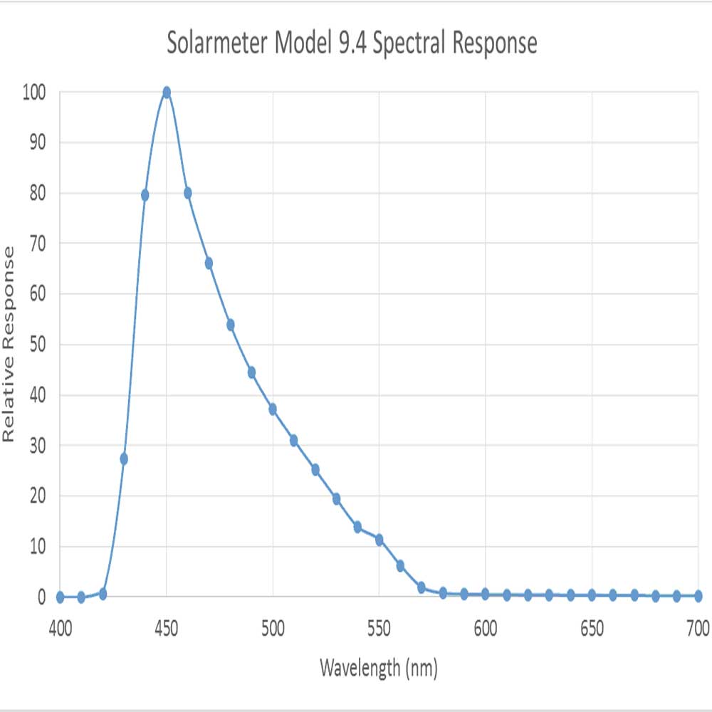Solarmeter 9.4 Visible Blue Light Grafik, Artikelnummer 00010571