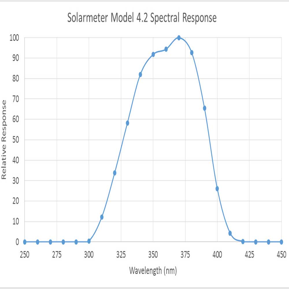 Solarmeter 4.2 Sensitive UVA Grafik, Artikelnummer 00012546