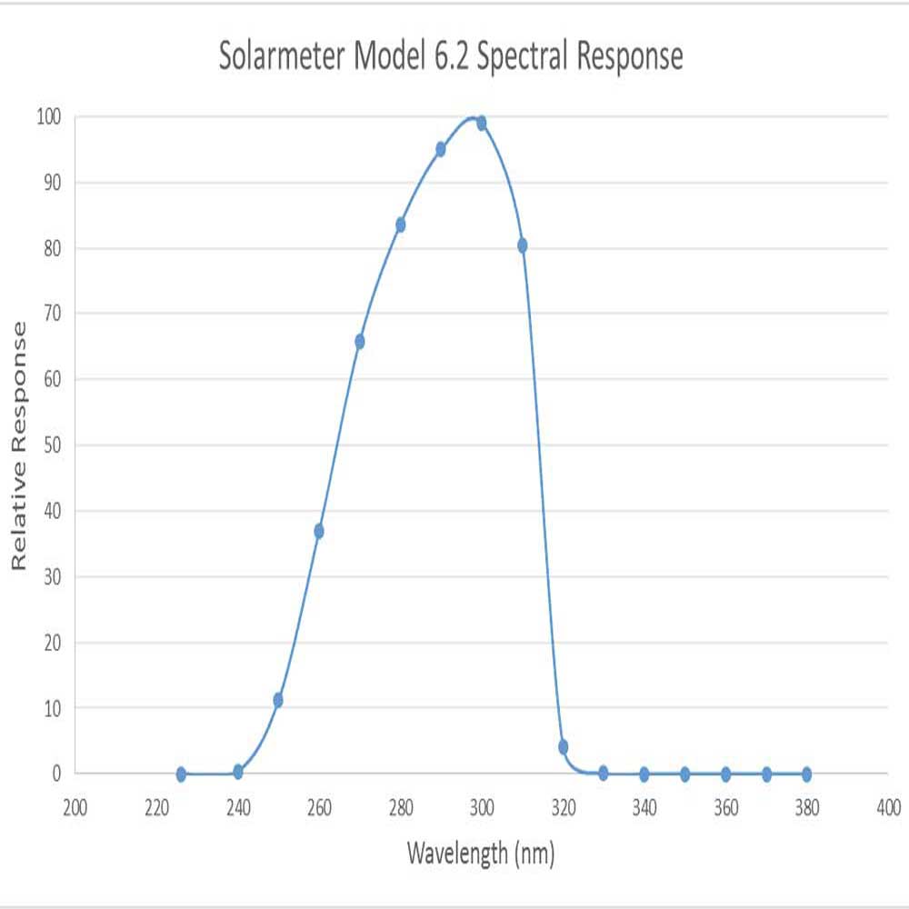 Solarmeter 6.2 Sensitive UVB Grafik, article number 00012548